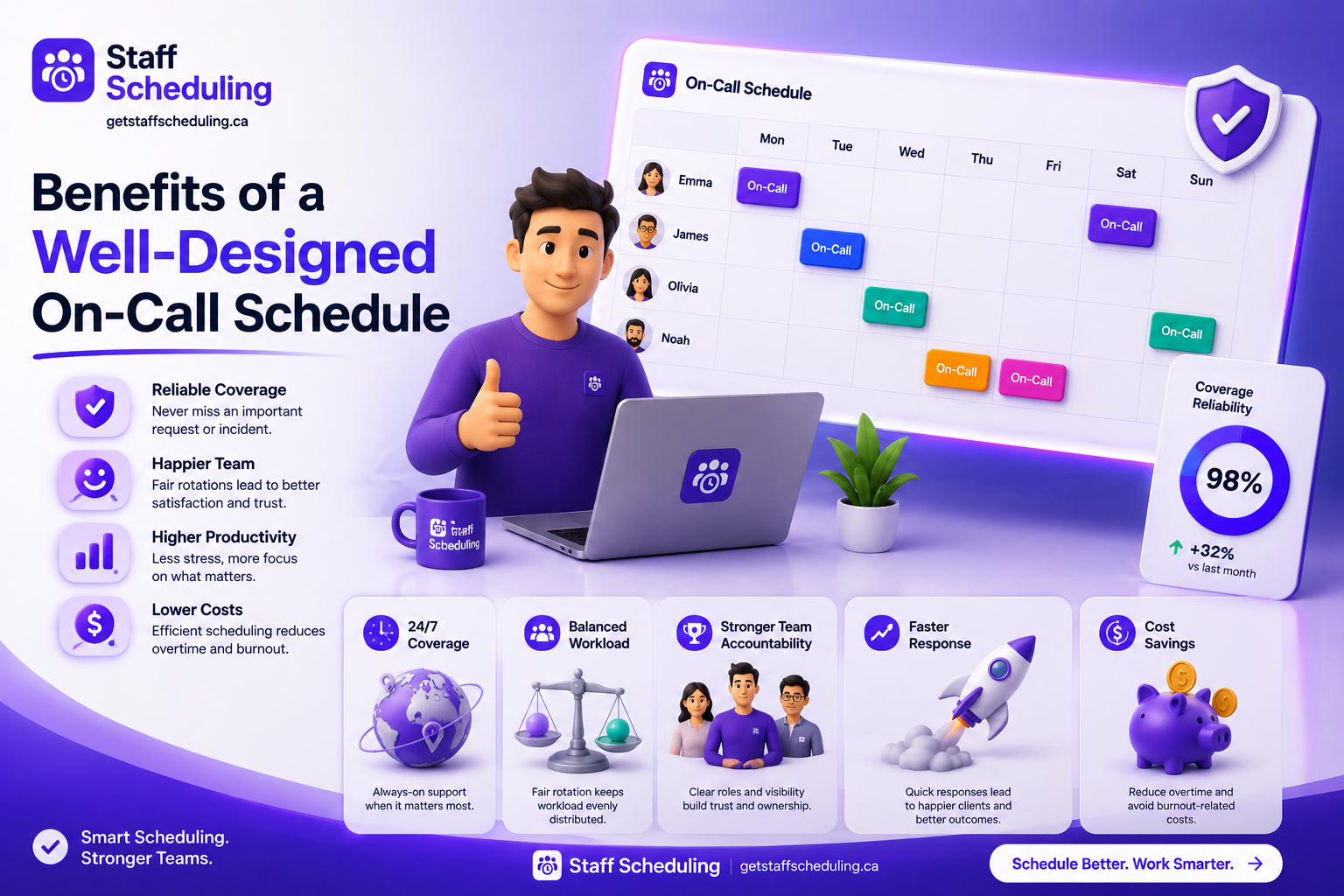 Benefits of a Well-Designed On-Call Schedule illustration showing reliable coverage, balanced employee rotations, team accountability, faster response, productivity, and cost savings.