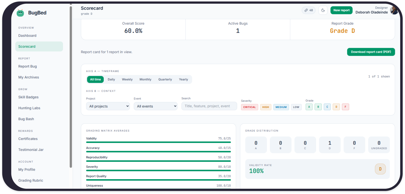 BugBed scorecard dashboard