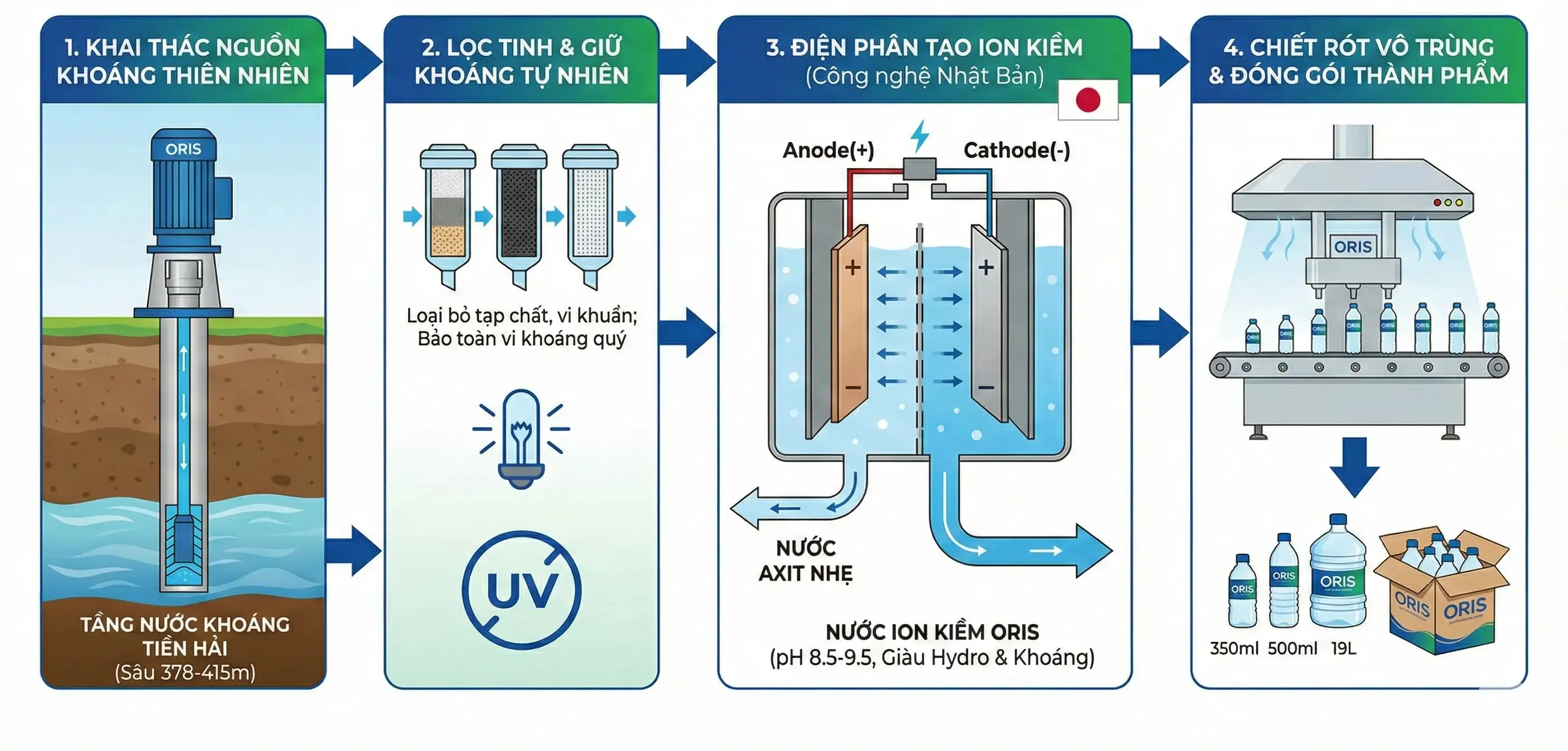 Quy trình sản xuất Oris: 100% Nước khoáng thiên nhiên Tiền Hải kết hợp công nghệ điện phân Nhật Bản.