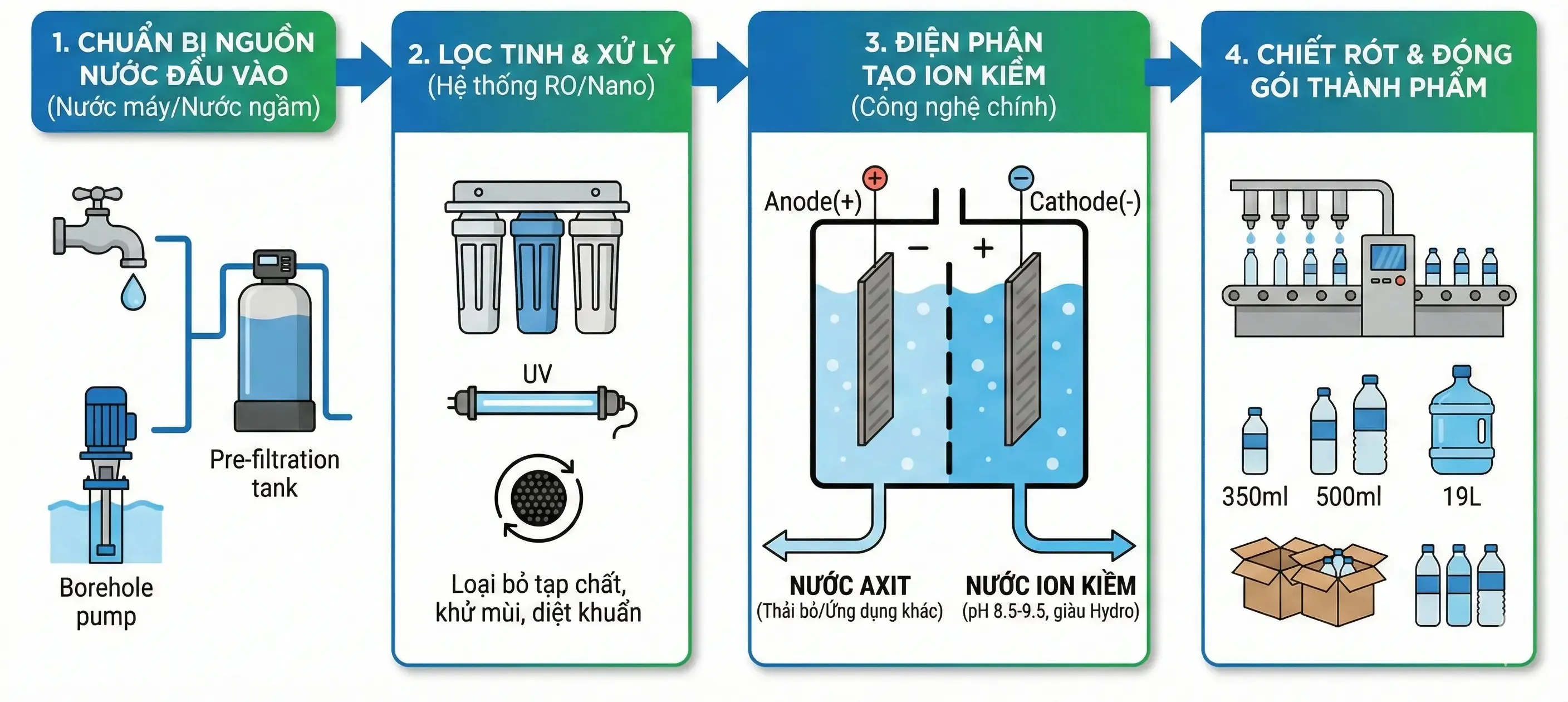 Quy trình sản xuất nước ion kiềm thông thường (Nguồn nước máy/nước ngầm & Lọc RO).