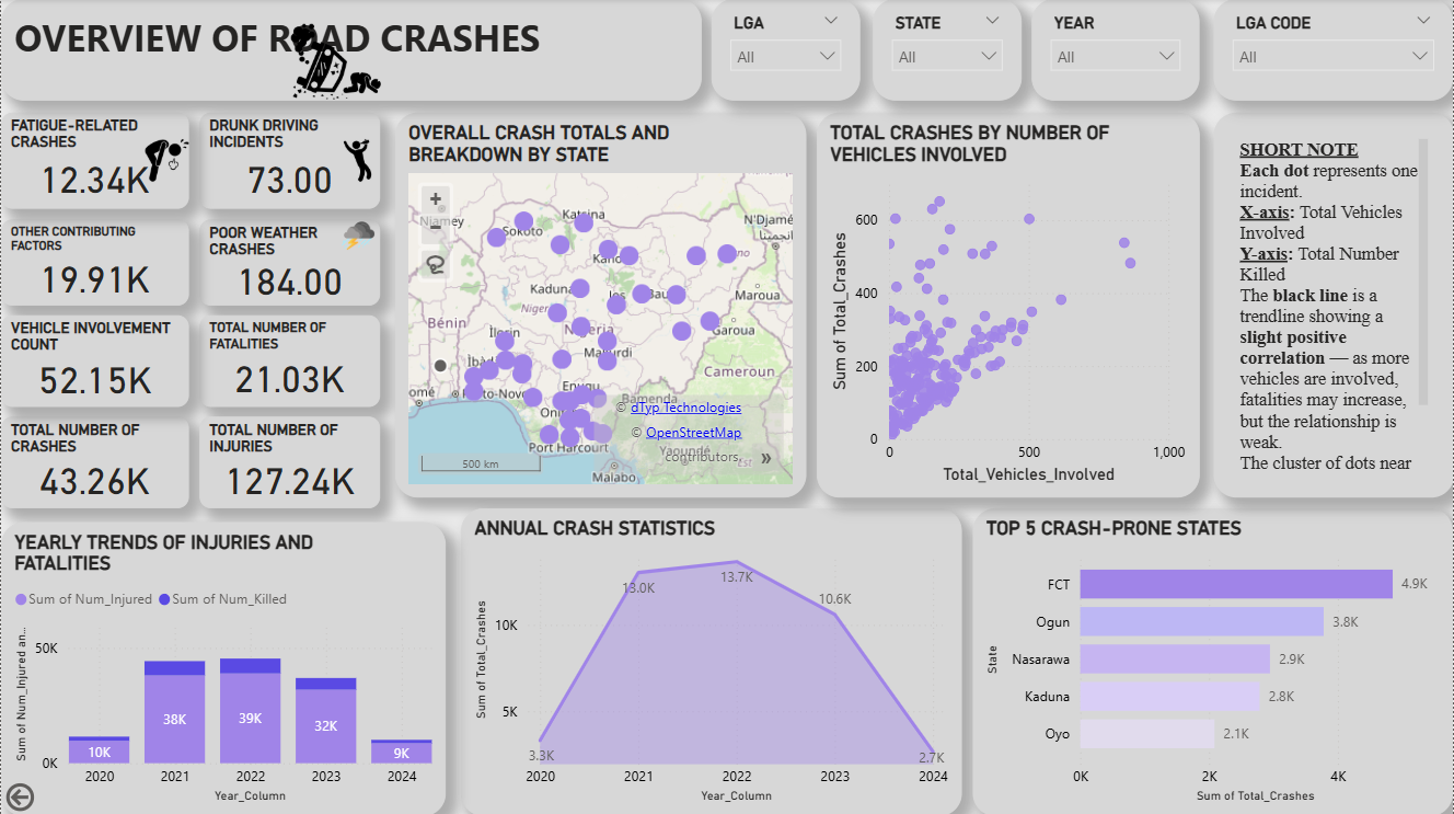 Nigeria Road Crash Analysis Dashboard