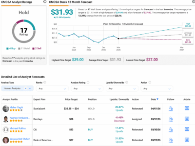 “…Mix, Match and Manage…” Comcast Stock (NASDAQ:CMCSA) Loses Ground With Improved Streaming Options