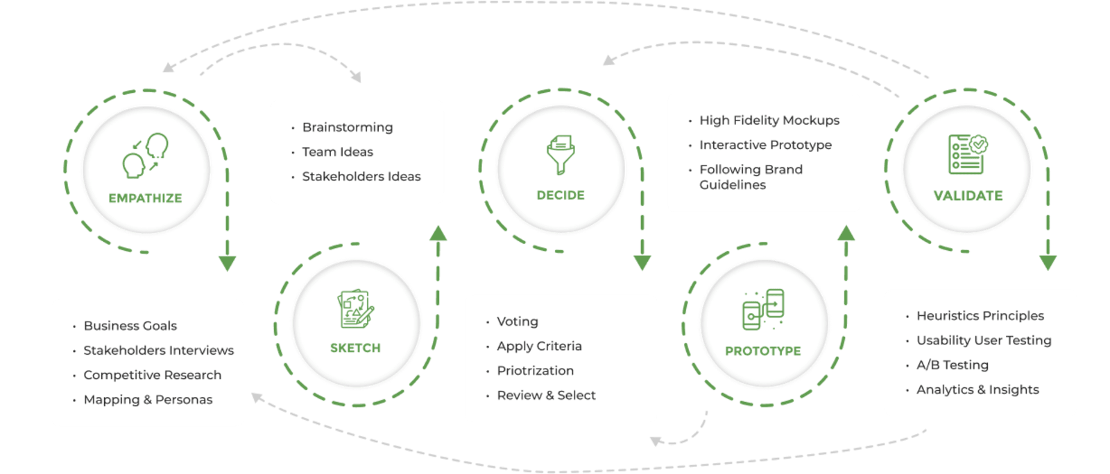Qeema UX Design Process & Deliverables