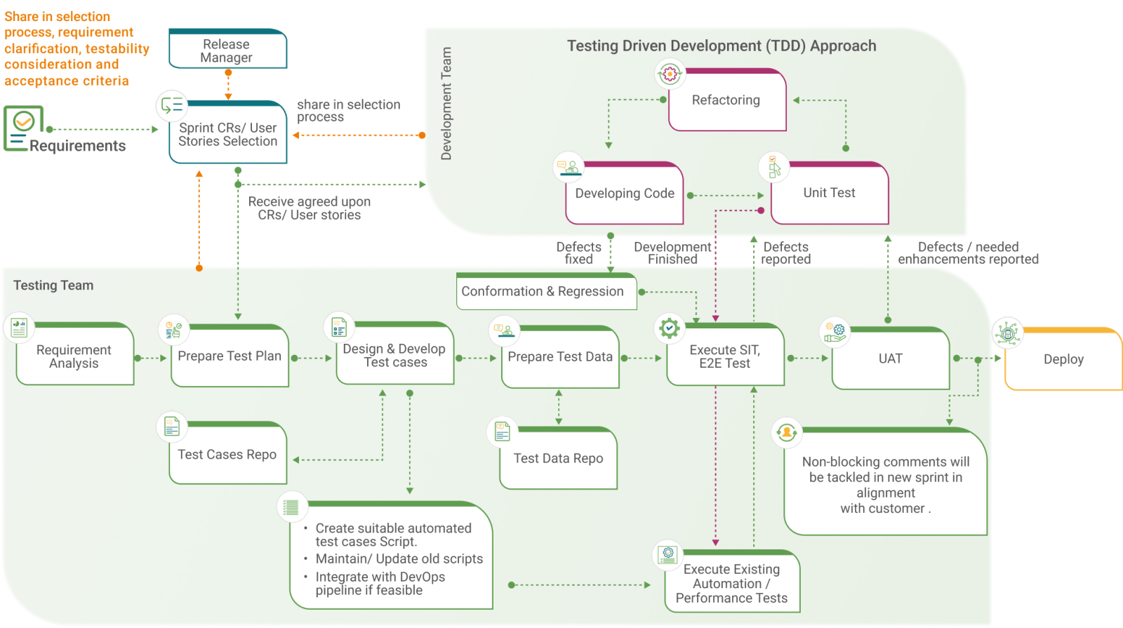 <b>Qeema Agile Testing Approach:</b> Our Quality as a Service seamlessly integrates into your Software Development Life Cycle, ensuring quality at every stage. We employ a comprehensive approach that aligns with modern development practices.
