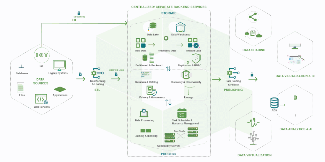 Qeema Data Management Architecture