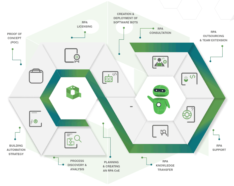 Unleashing the Potential of RPA with Qeema’s Services