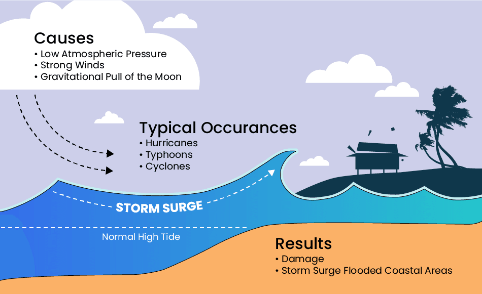 What is storm surge and what causes it during hurricanes? - The