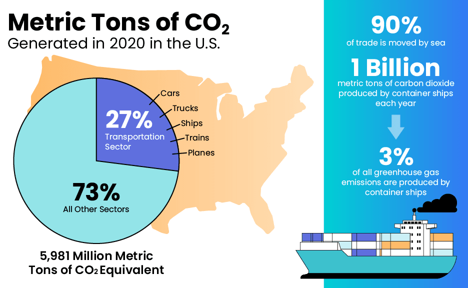 Diagram shows how biofouling management is demonstrated through data on metric tons on CO2.