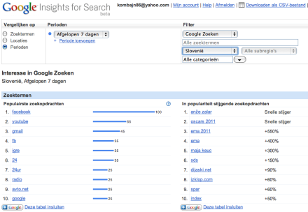 Google insights