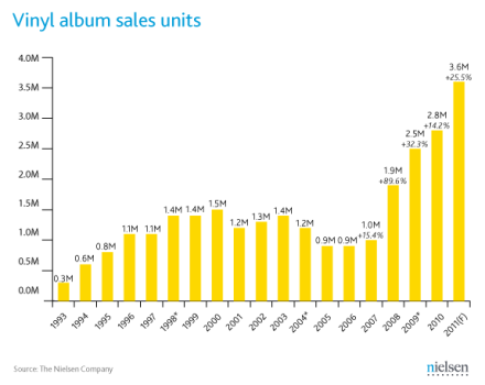 Piracy & Vinyl Revival