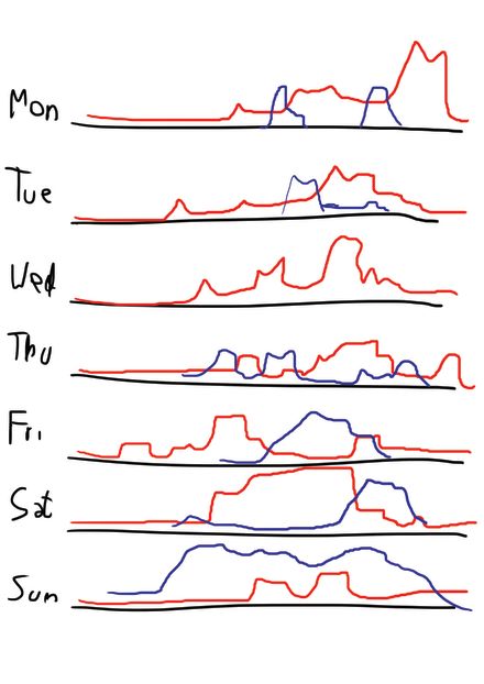 The most productive days