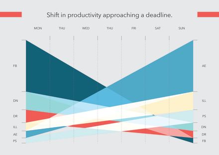 Shift in productivity, idea.