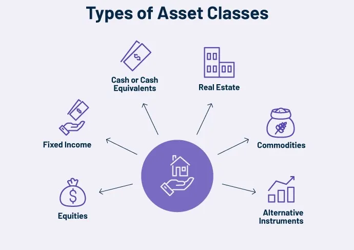 What are asset classes?