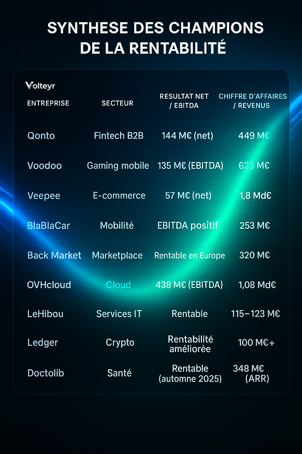 Les entreprises les plus rentables de la French Tech