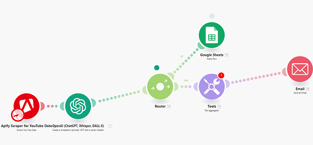 Workflow complet du système d'automatisation immobilier
