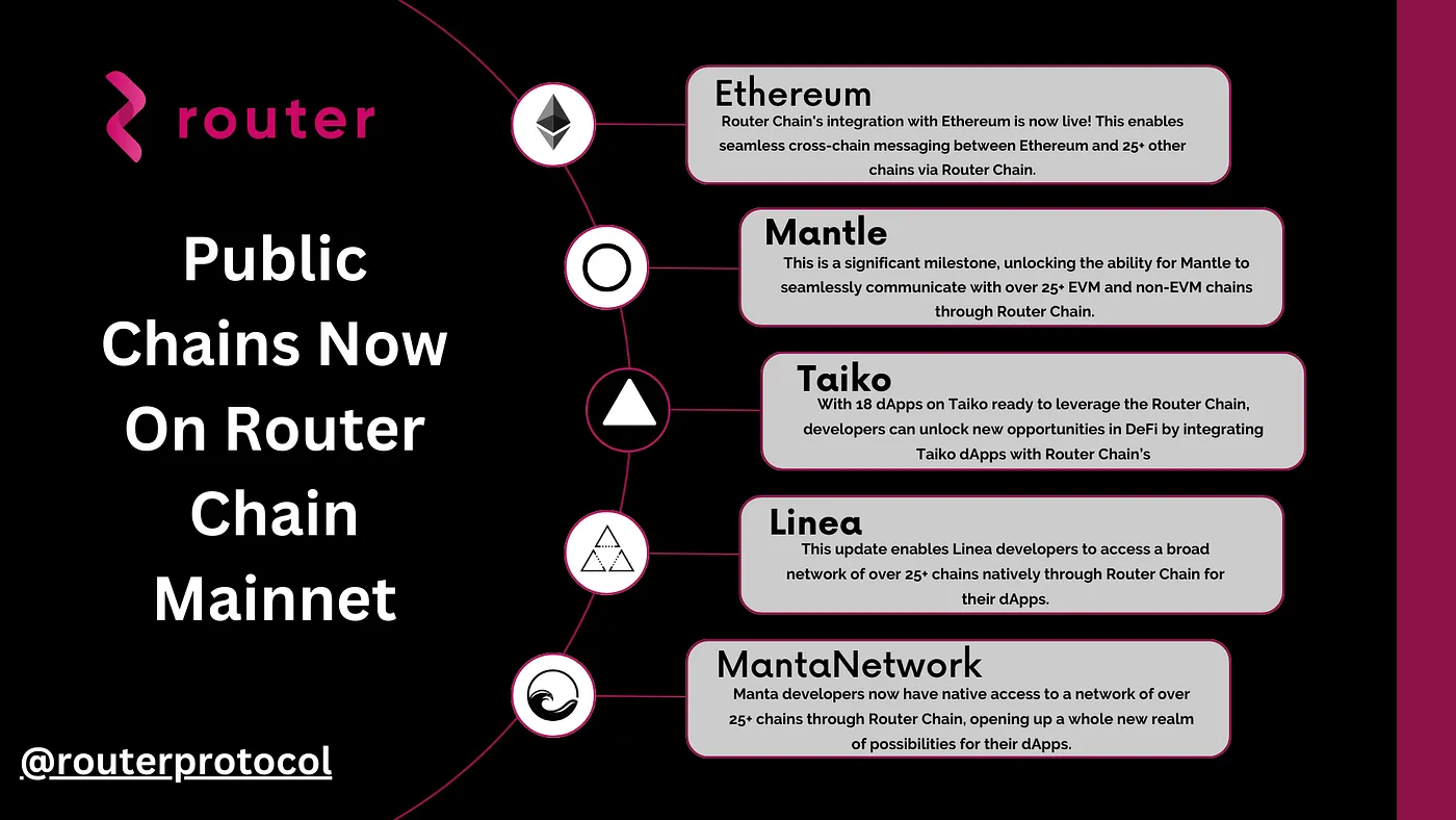 Super Chains Supported by Router