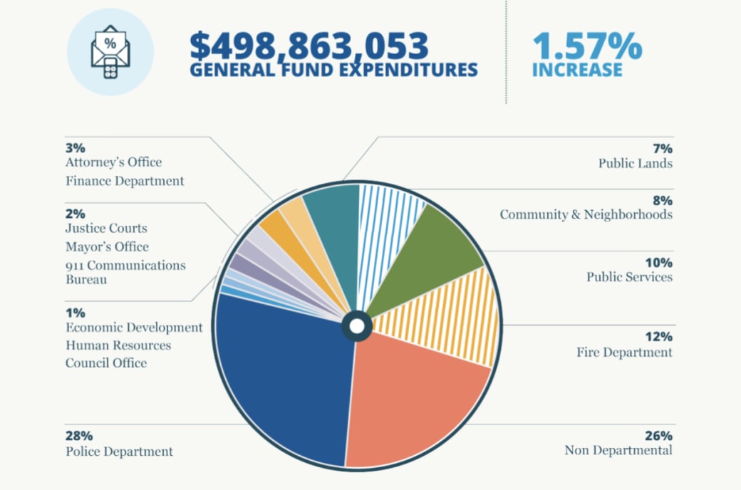 Pie graph of the 2027 Salt lake City budget proposal.