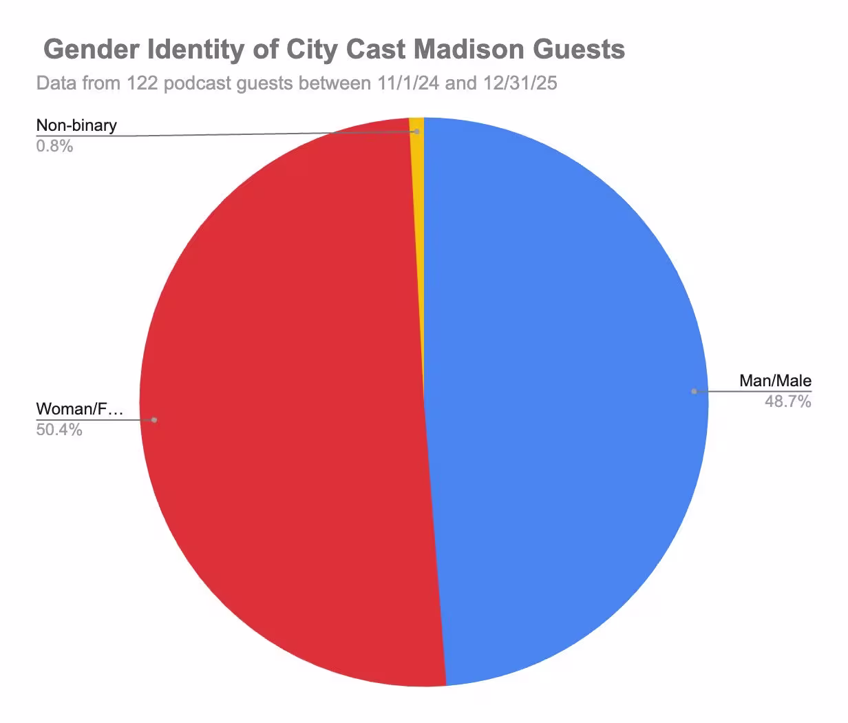 Pie chart showing gender identity of City Cast Madison podcast guests: 50.4% women/female in red, 48.7% men/male in blue, 0.8% non-binary in yellow.