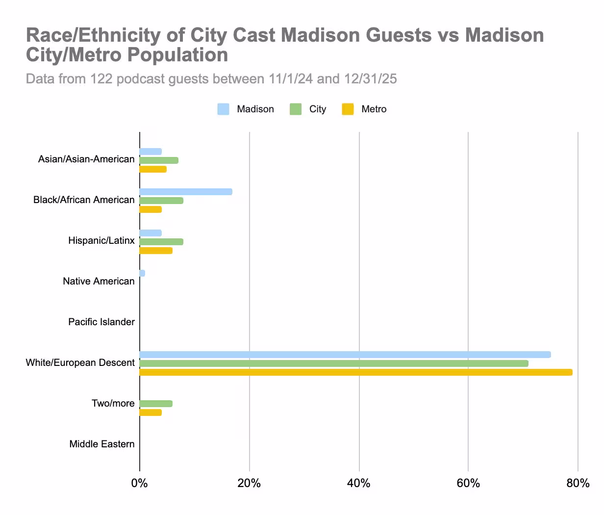 Bar chart comparing the race/ethnicity of City Cast Madison podcast guests to Madison City/Metro populations. Categories include Asian, Black, Hispanic, Native American, Pacific Islander, White, Two or more, and Middle Eastern. 
