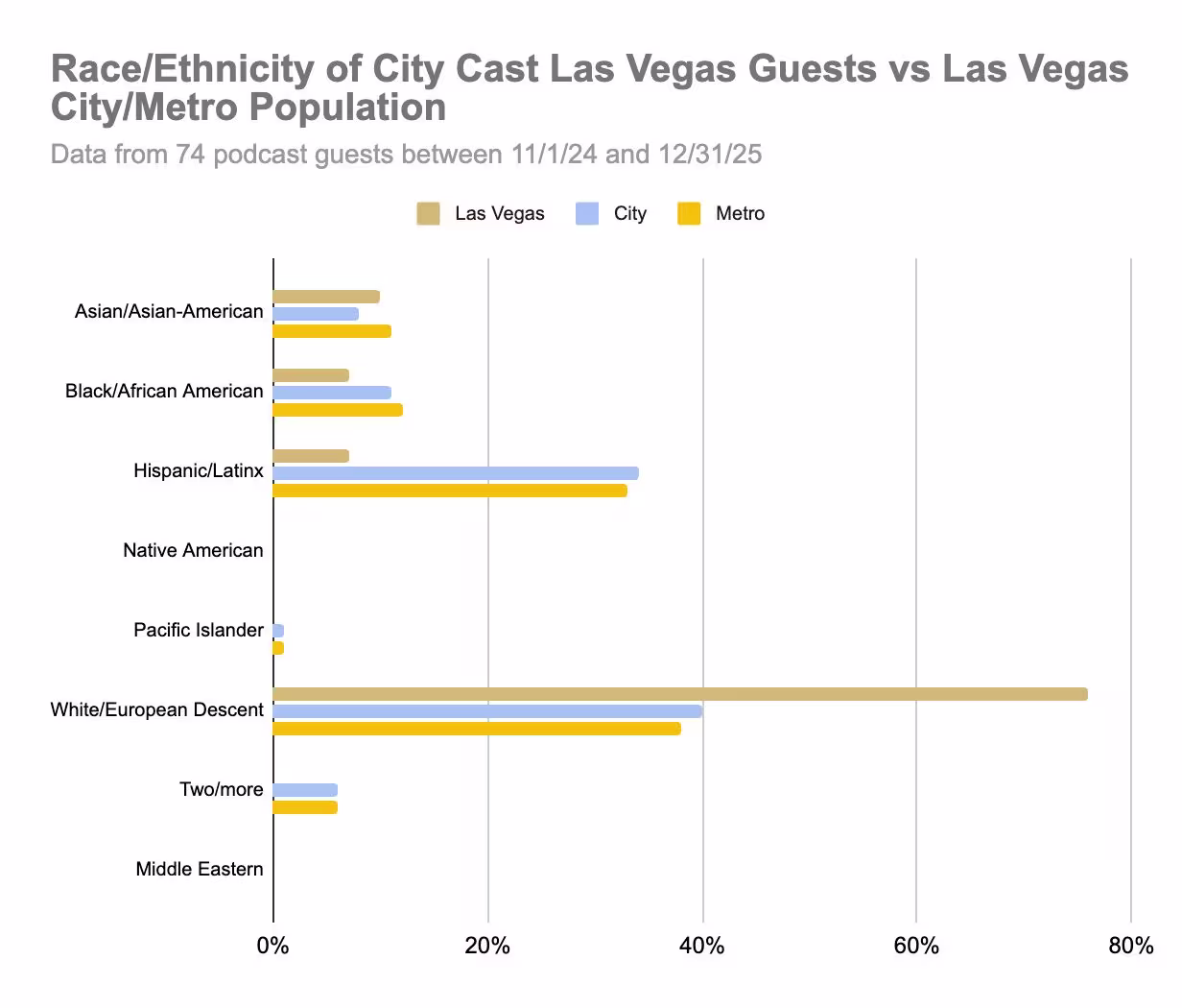 Bar chart comparing race/ethnicity of Las Vegas podcast guests vs. city and metro population. Categories show disparities, especially in White/European descent.