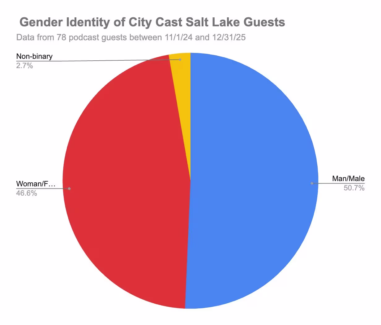 Pie chart titled "Gender Identity of City Cast Salt Lake Guests." Blue represents men at 50.7%, red for women at 46.6%, and yellow for non-binary at 2.7%.