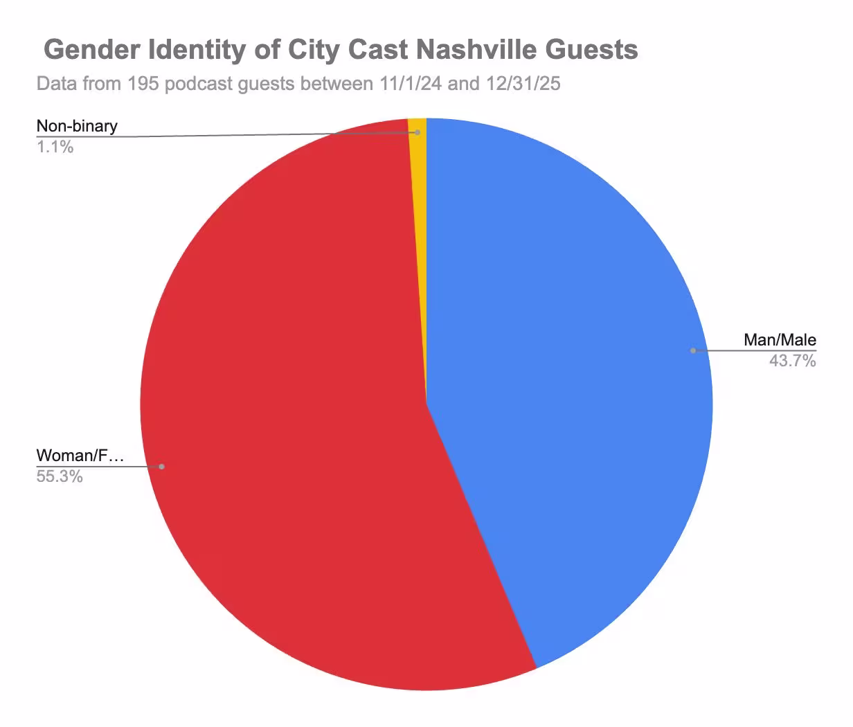 Pie chart showing gender identity of City Cast Nashville podcast guests from 11/1/24 to 12/31/25. Women: 55.3% in red, men: 43.7% in blue, non-binary: 1.1% in yellow.