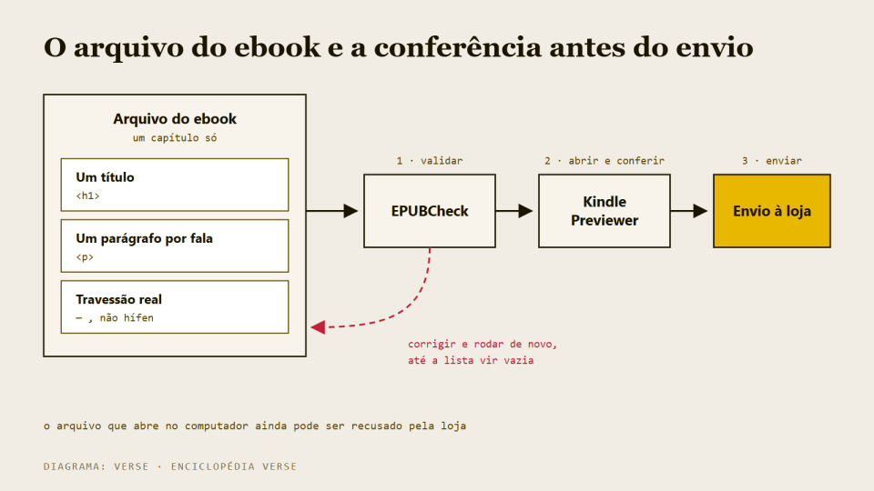 Diagrama da estrutura do arquivo do ebook e da ordem de conferência: EPUBCheck, Kindle Previewer, envio