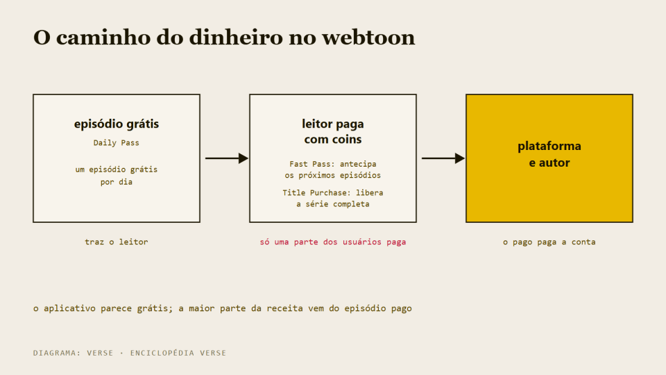 Esquema em três etapas: leitor entra pelo episódio grátis, parte dele paga por episódios, e parte da receita volta ao autor.