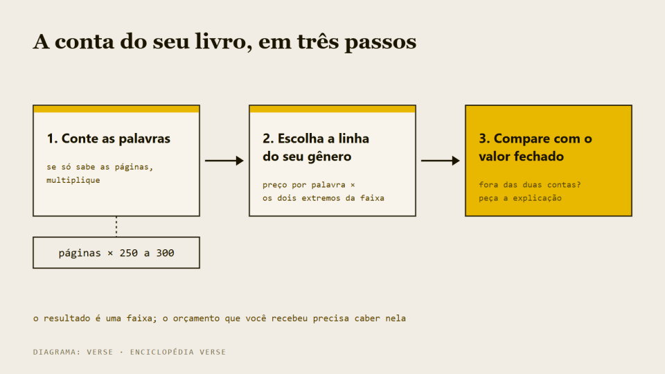 Fluxo de três passos para calcular o custo do livro: contar as palavras, escolher a linha do gênero, comparar com o valor fechado.