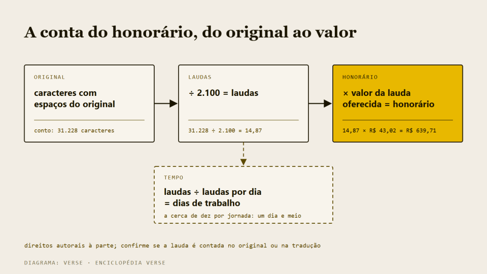 Diagrama da conta do honorário: caracteres com espaços divididos por 2.100 dão as laudas, que multiplicadas pelo valor da lauda dão o honorário