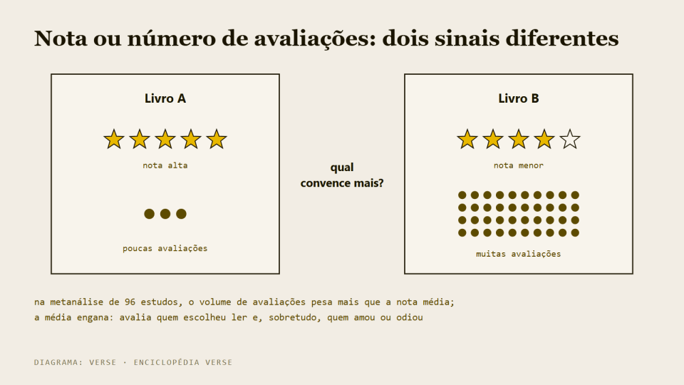 Esquema comparando um livro de nota alta e poucas avaliações com outro de nota menor e muitas avaliações.