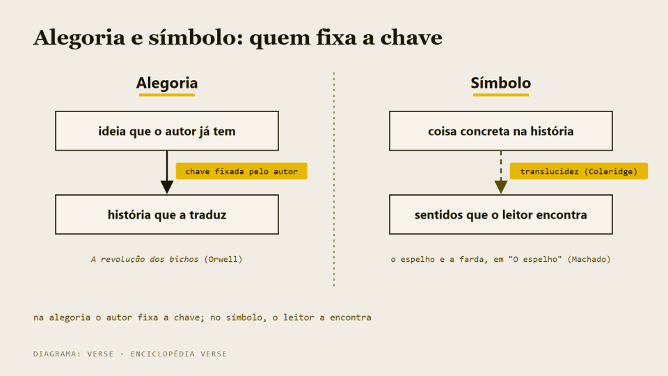 Diagrama de duas colunas comparando alegoria, em que o autor fixa a chave, e símbolo, em que o leitor encontra o sentido