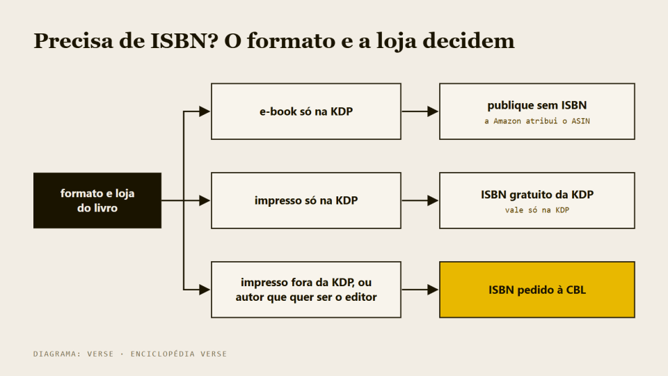 Árvore de decisão: e-book só na KDP segue sem ISBN, impresso só na KDP usa o ISBN gratuito, impresso fora da KDP pede o ISBN à CBL