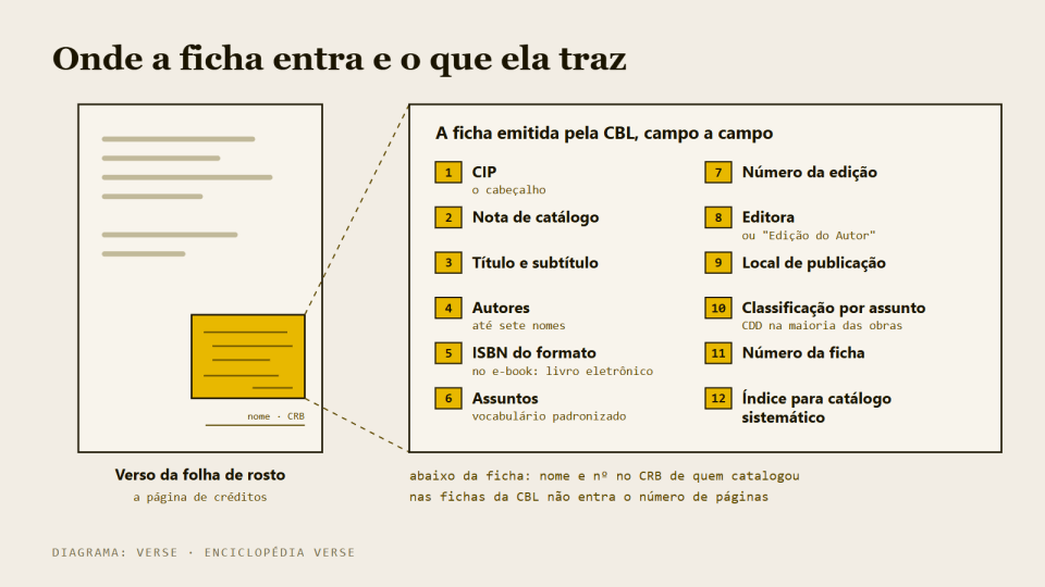 Esquema da página de créditos de um livro com a ficha catalográfica no pé da página