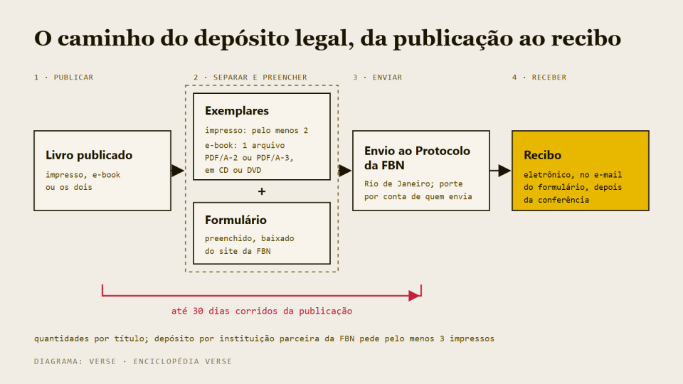 Esquema em etapas do caminho do depósito legal, do livro publicado ao recibo