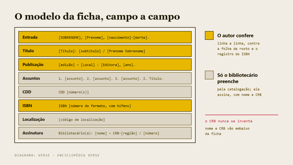 Esquema de uma ficha catalográfica em branco com os campos em ordem