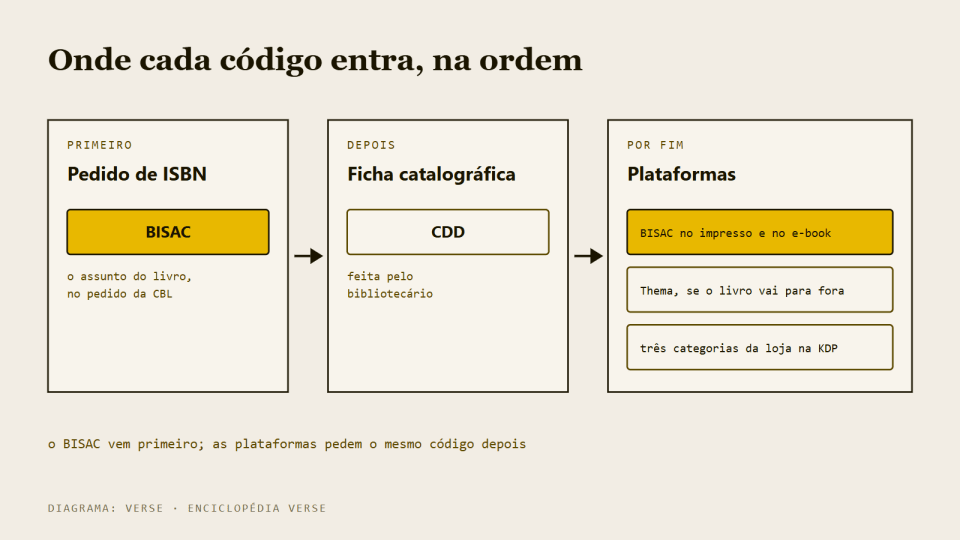 Linha com três etapas em ordem: pedido de ISBN, ficha catalográfica e plataformas, com o código de cada uma.