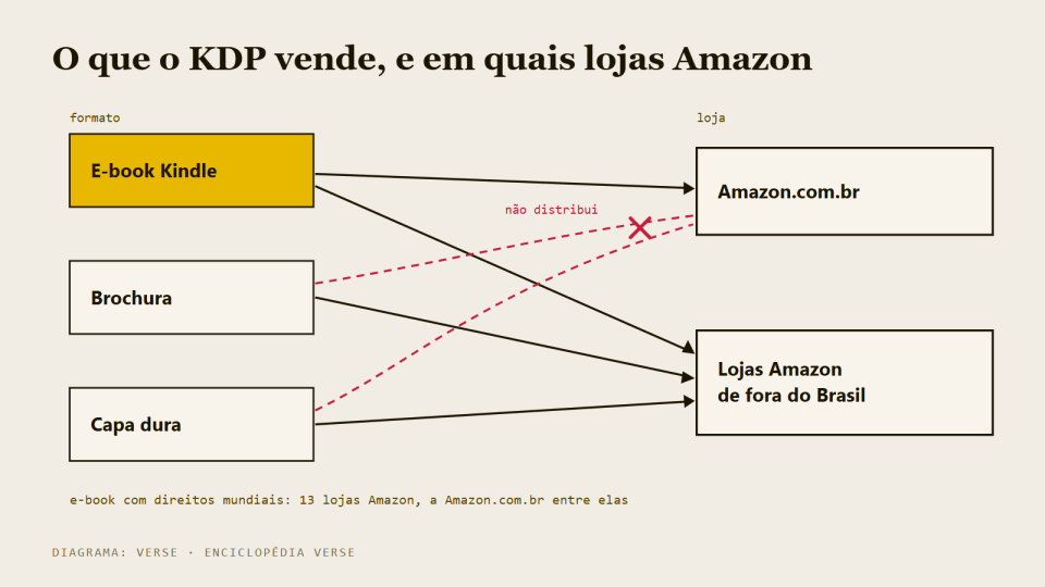 Esquema com três formatos do KDP ligados às lojas onde cada um é vendido; a Amazon.com.br recebe só o e-book.