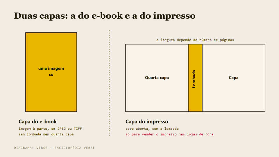 Duas capas esquematizadas: uma imagem única para o e-book e uma capa aberta com quarta capa, lombada e capa para o impresso.