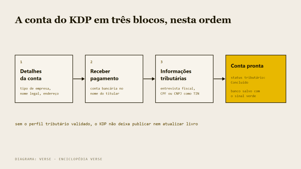 Três blocos em sequência: detalhes da conta, receber pagamento e informações tributárias, terminando em conta pronta.