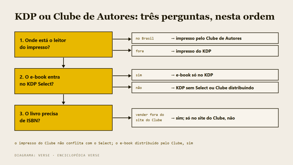 Fluxo de três perguntas: onde está o leitor do impresso, se o e-book entra no Select e se o livro precisa de ISBN.