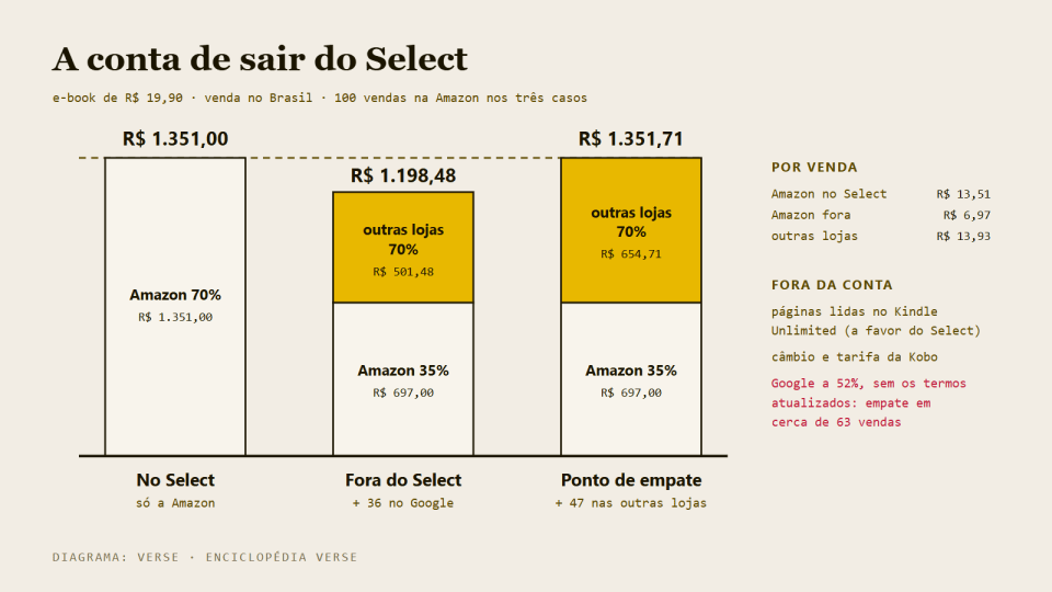 Três barras empilhadas com a receita de 100 vendas na Amazon: no Select, fora do Select com 36 vendas no Google e no ponto de empate com 47 vendas nas outras lojas.