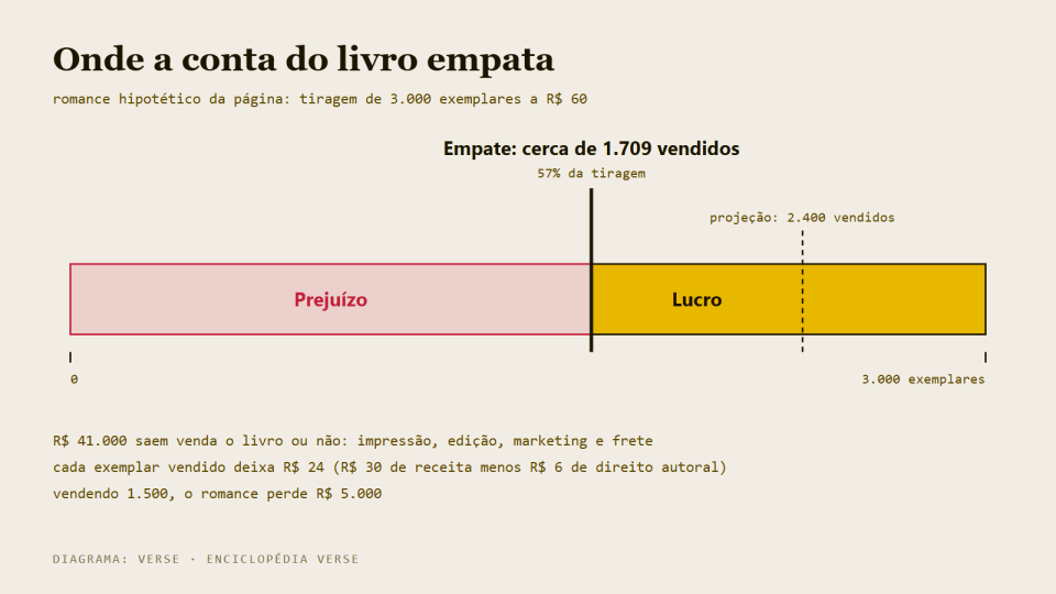 Barra horizontal de 3 mil exemplares com a marca do ponto de equilíbrio perto de 1.700 vendidos.