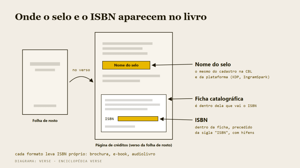 Esquema da página de créditos de um livro com o nome do selo e o ISBN na ficha catalográfica.
