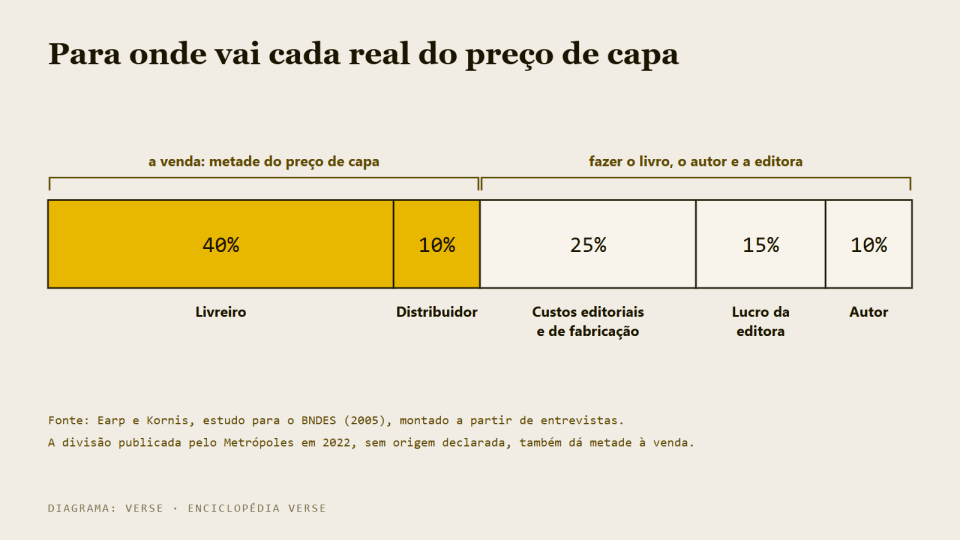 Barra horizontal do preço de capa dividida em cinco fatias: livreiro, distribuidor, custos editoriais e de fabricação, lucro da editora e autor, com livreiro e distribuidor agrupados como a metade que paga a venda.