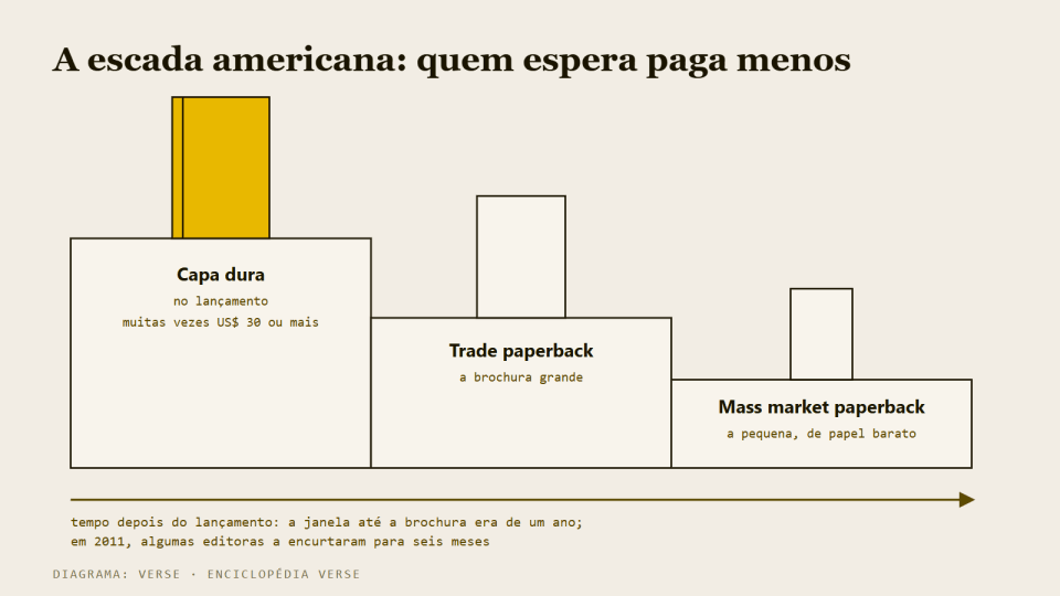 Escada de três degraus descendo para a direita, com um livro em cada um: capa dura no alto, trade paperback no meio e mass market paperback embaixo, sobre uma seta de tempo.