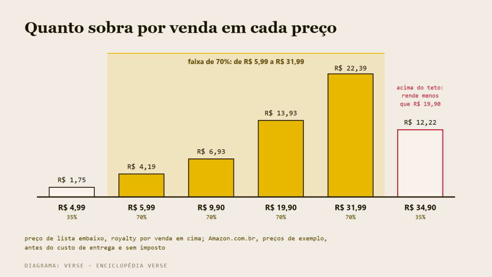 Gráfico de barras com o royalty por venda em seis preços de e-book; as quatro barras dentro da faixa de 70% sobem com o preço, e as duas de fora, abaixo do piso e acima do teto, ficam baixas.