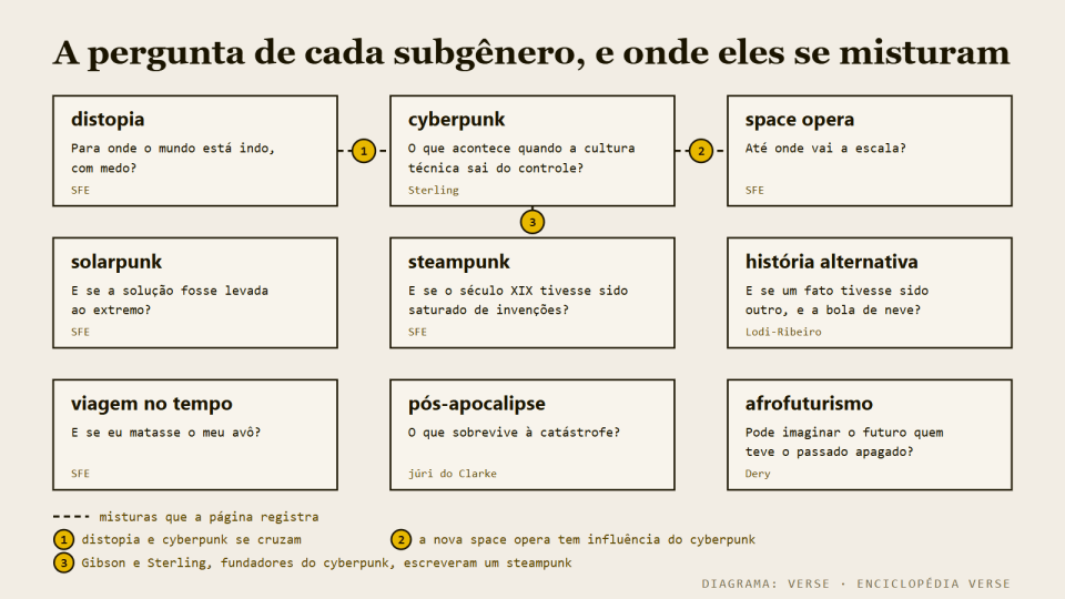 Esquema com subgêneros da ficção científica e a pergunta central de cada um, com linhas mostrando misturas possíveis.