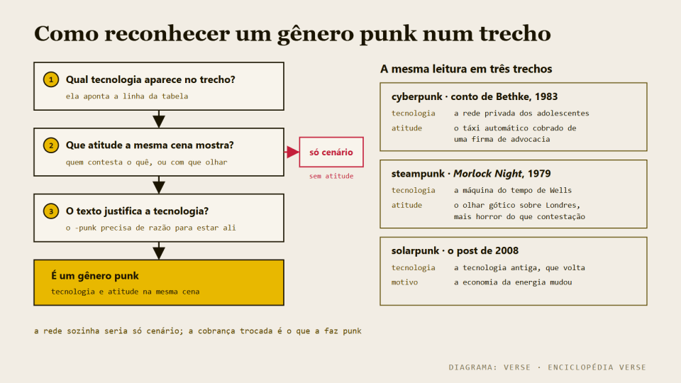 Fluxograma de perguntas para identificar o gênero punk de um trecho.