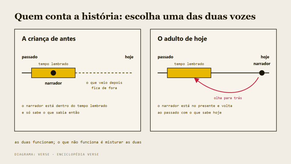 Esquema com duas colunas, a criança de antes e o adulto de hoje, cada uma com o que o narrador sabe.